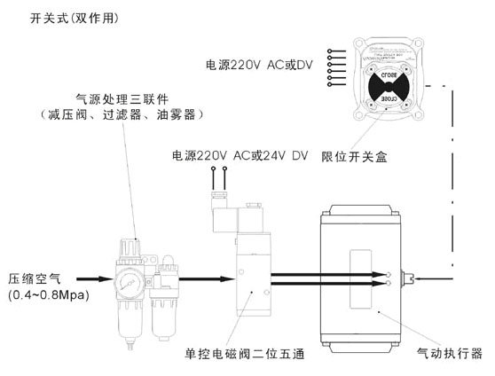 GT型氣動執行機構